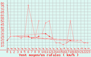 Courbe de la force du vent pour Kalwang