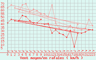 Courbe de la force du vent pour Ile de R - Saint-Clment-des-Baleines (17)