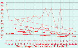 Courbe de la force du vent pour Freudenstadt