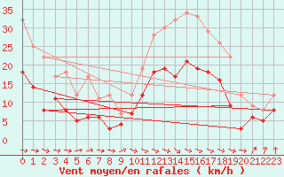 Courbe de la force du vent pour Carcassonne (11)