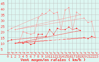 Courbe de la force du vent pour Rochefort Saint-Agnant (17)