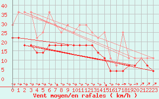 Courbe de la force du vent pour Terschelling Hoorn