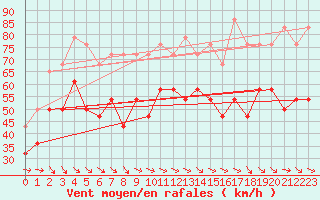 Courbe de la force du vent pour Halten Fyr