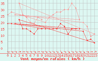 Courbe de la force du vent pour Muret (31)