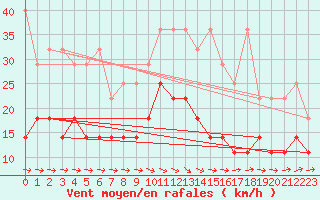 Courbe de la force du vent pour Giessen