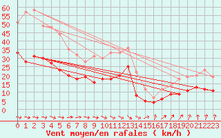 Courbe de la force du vent pour Soltau