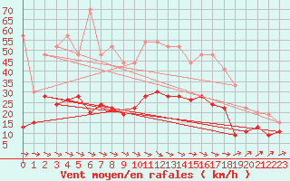 Courbe de la force du vent pour Brest (29)