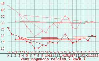 Courbe de la force du vent pour Saint-Flix-Lauragais (31)