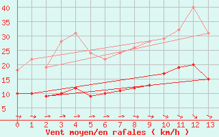 Courbe de la force du vent pour Villeneuve-sur-Lot (47)