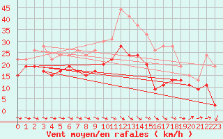 Courbe de la force du vent pour Roissy (95)