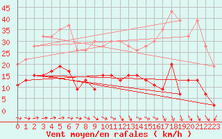 Courbe de la force du vent pour Meiringen