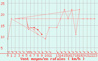 Courbe de la force du vent pour Beja