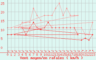 Courbe de la force du vent pour Alto de Los Leones