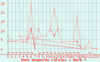 Courbe de la force du vent pour Vaagsli