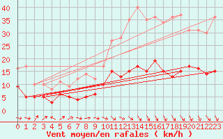 Courbe de la force du vent pour Le Bourget (93)