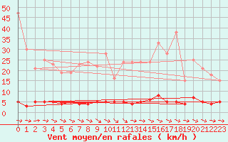 Courbe de la force du vent pour Chteau-Chinon (58)