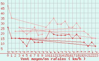 Courbe de la force du vent pour Quimper (29)