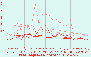 Courbe de la force du vent pour Messstetten