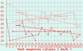 Courbe de la force du vent pour Axstal