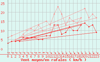 Courbe de la force du vent pour Pontoise - Cormeilles (95)