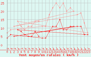 Courbe de la force du vent pour Agen (47)