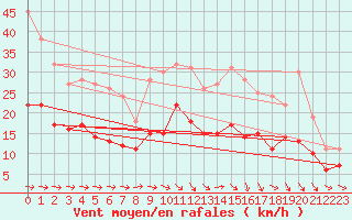 Courbe de la force du vent pour Toulouse-Francazal (31)