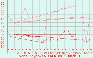 Courbe de la force du vent pour Crni Vrh