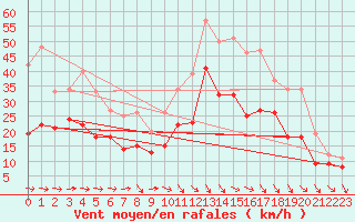 Courbe de la force du vent pour Toulouse-Blagnac (31)