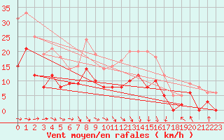 Courbe de la force du vent pour Toulouse-Francazal (31)