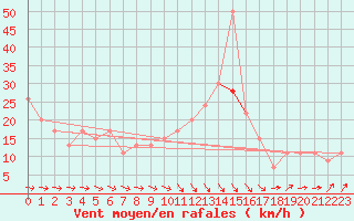 Courbe de la force du vent pour Odiham