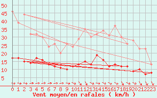 Courbe de la force du vent pour Angers-Marc (49)