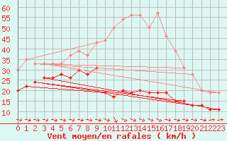 Courbe de la force du vent pour Cap Pertusato (2A)