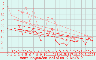 Courbe de la force du vent pour Harburg