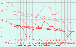 Courbe de la force du vent pour Ger (64)