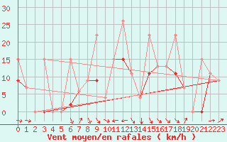 Courbe de la force du vent pour Elazig