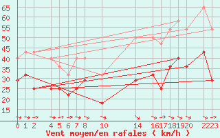 Courbe de la force du vent pour Bujarraloz