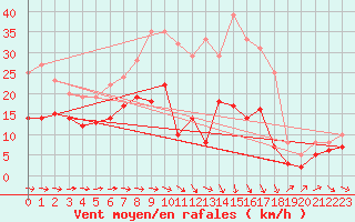 Courbe de la force du vent pour Eskilstuna