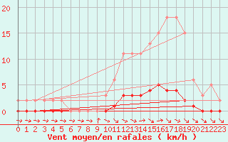 Courbe de la force du vent pour Pertuis - Le Farigoulier (84)