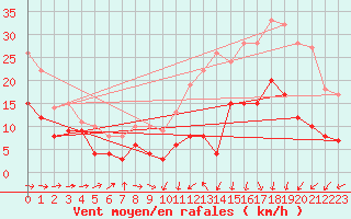Courbe de la force du vent pour Deauville (14)