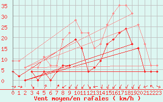 Courbe de la force du vent pour Grenoble/agglo Le Versoud (38)
