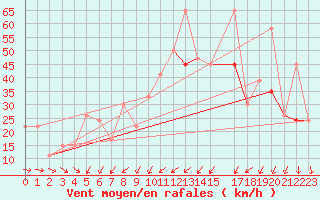 Courbe de la force du vent pour Capo Carbonara