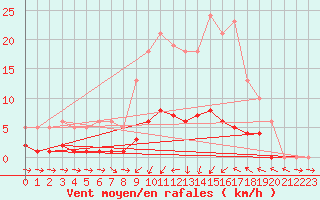 Courbe de la force du vent pour Champagne-sur-Seine (77)