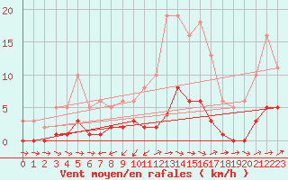 Courbe de la force du vent pour Ancey (21)