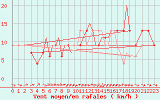 Courbe de la force du vent pour Badajoz / Talavera La Real