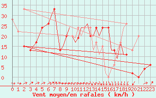 Courbe de la force du vent pour Salamanca / Matacan