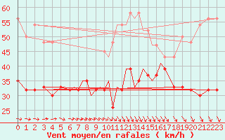 Courbe de la force du vent pour Scilly - Saint Mary