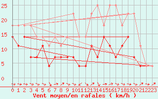 Courbe de la force du vent pour Kvamskogen-Jonshogdi 