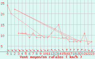 Courbe de la force du vent pour Saint Catherine