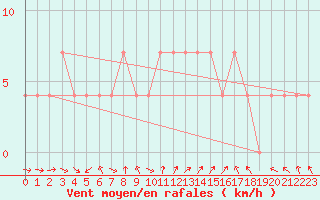 Courbe de la force du vent pour Saint Veit Im Pongau