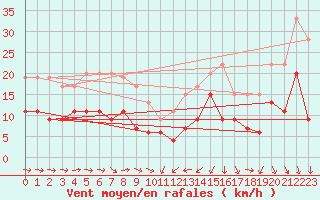 Courbe de la force du vent pour Solenzara - Base arienne (2B)